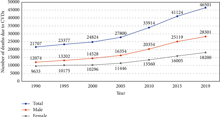 Burden of Cardiovascular Diseases in Nepal from 1990 to 2019: The Global Burden of Disease Study, 2019.