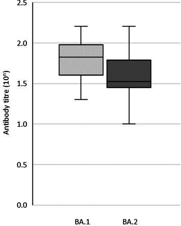 Vaccine-induced neutralizing antibodies against SARS-CoV-2 Omicron variant isolated in Osaka, Japan.