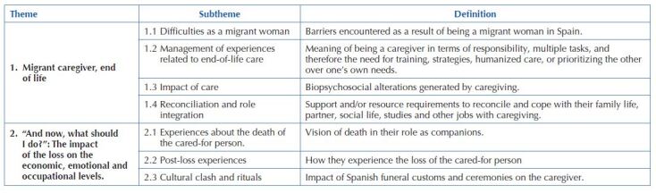 Migrant women caregivers' experiences in end-of-life formal care.