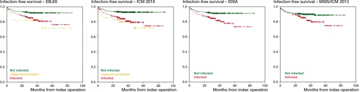 The European Bone and Joint Infection Society definition of periprosthetic joint infection is meaningful in clinical practice: a multicentric validation study with comparison with previous definitions.