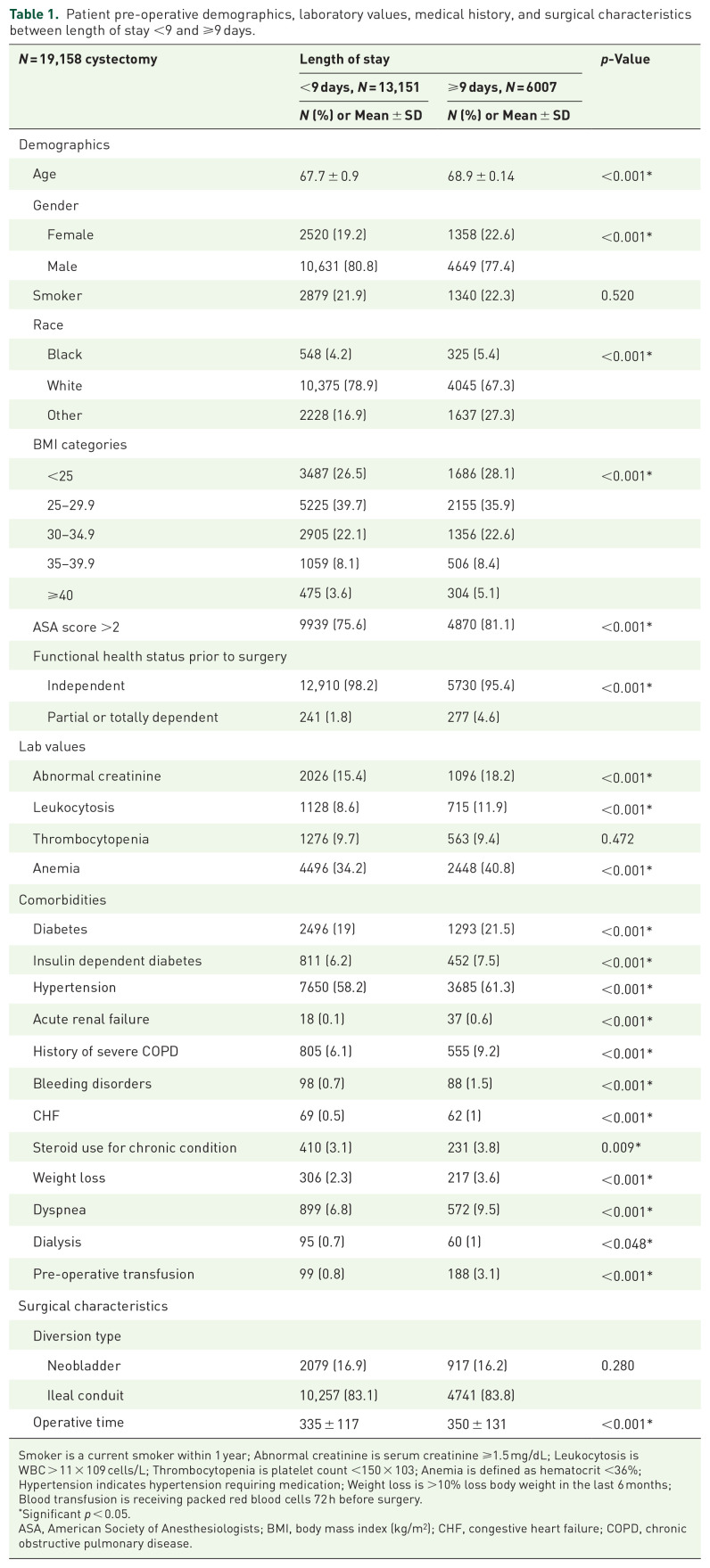 Preoperative predictors of prolonged length of stay in radical cystectomy: a retrospective study using the American College of Surgeons-National Surgical Quality Improvement Program Dataset.