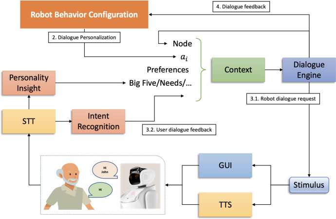 A dichotomic approach to adaptive interaction for socially assistive robots.