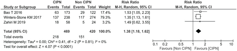 Neurological Outcomes of Chemotherapy-Induced Peripheral Neuropathy in Patients With Cancer: A Systematic Review and Meta-Analysis.