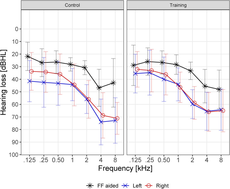 Effectiveness of Auditory Training in Experienced Hearing-Aid Users, and an Exploration of Their Health-Related Quality of Life and Coping Strategies.