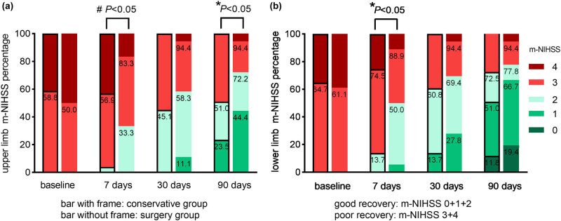 Hematoma evacuation based on active strategies versus conservative treatment in the management of moderate basal ganglia hemorrhage: A retrospective study.