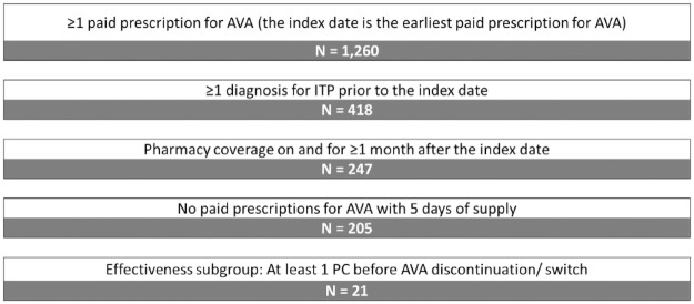 Avatrombopag treatment response in patients with immune thrombocytopenia: the REAL-AVA 1.0 study.