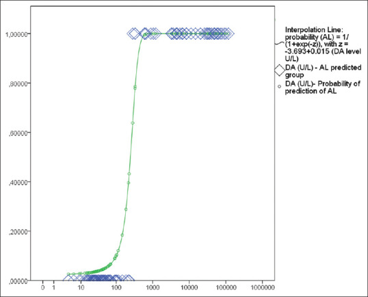 High amylase concentration in drainage liquid can early predict proximal and distal intestinal anastomotic leakages: A prospective observational study.