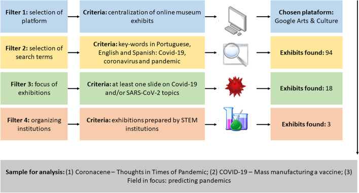 Teaching controversial socio-scientific issues in online exhibits of science museums: Covid-19 on the scene.