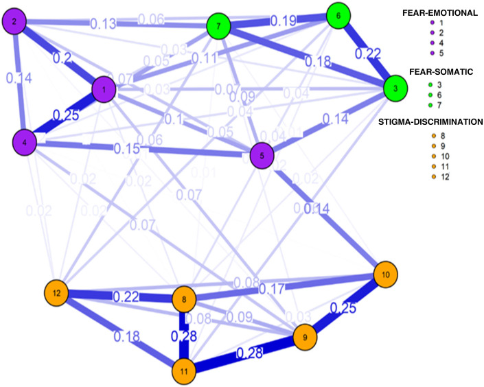 Network relationships of the stigma-discrimination complex and fear of COVID-19 during the second pandemic wave in Peruvian adults