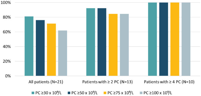 Avatrombopag treatment response in patients with immune thrombocytopenia: the REAL-AVA 1.0 study.