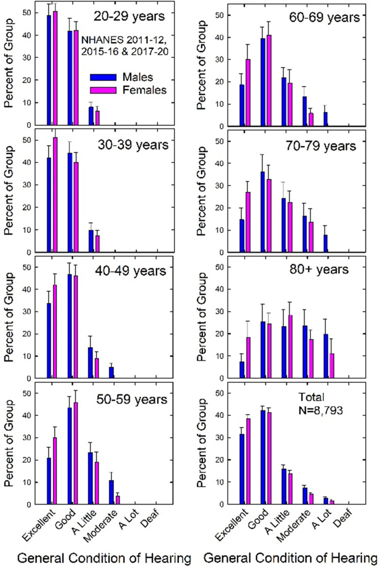 U.S. Population Data on Hearing Loss, Trouble Hearing, and Hearing-Device Use in Adults: National Health and Nutrition Examination Survey, 2011-12, 2015-16, and 2017-20.