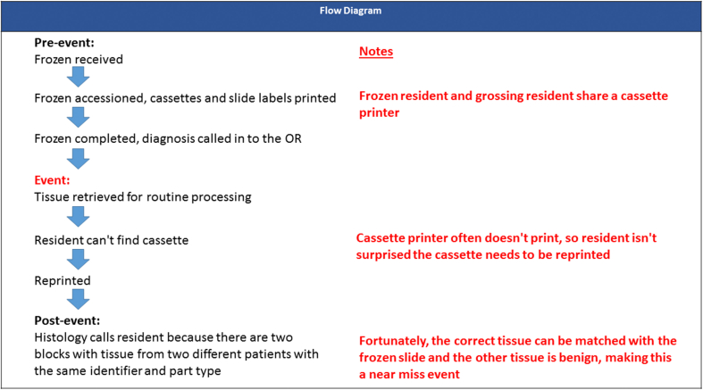 Supporting a culture of patient safety: Resident-led patient safety event reviews in a pathology residency training program