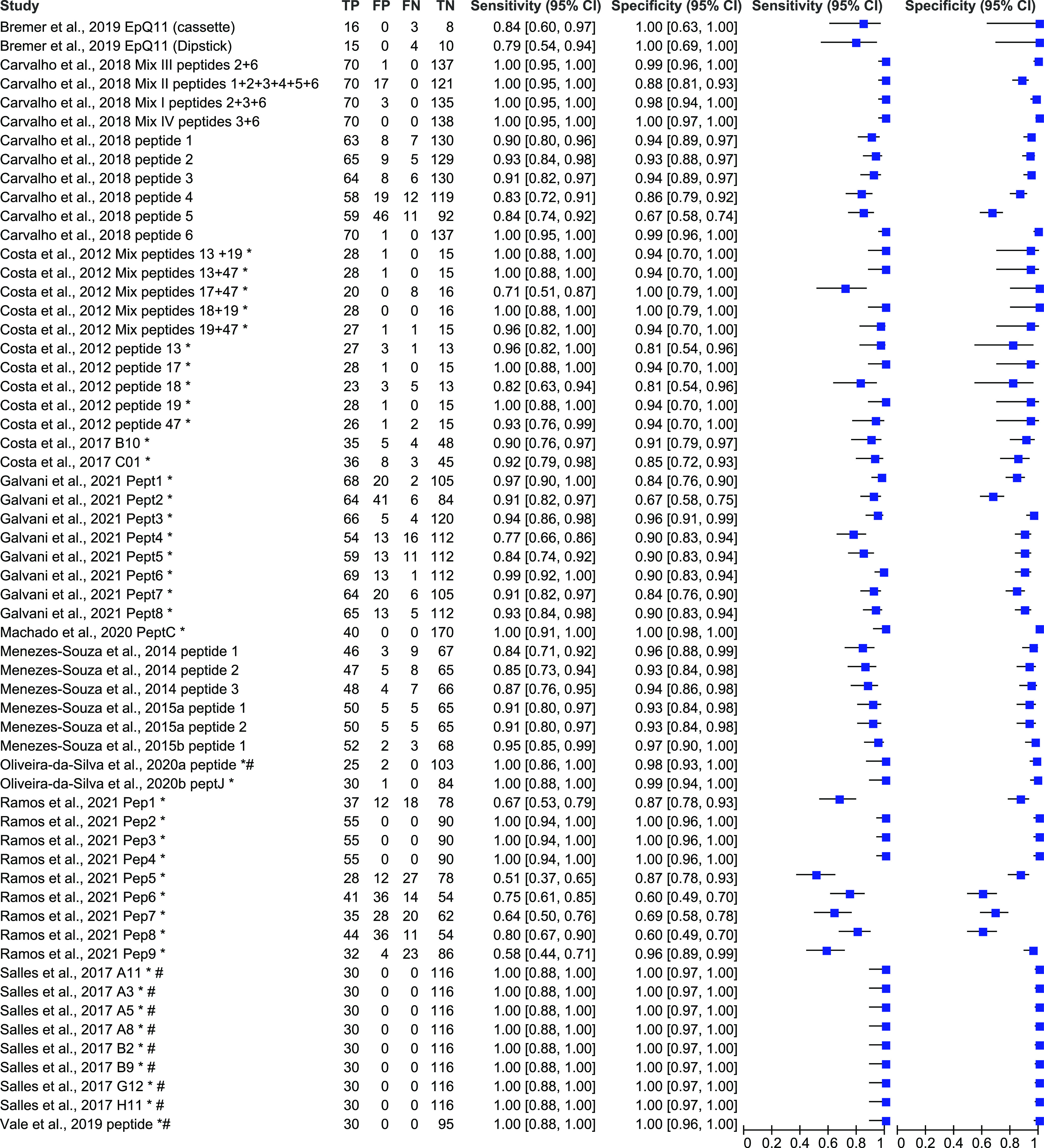 A systematic review of peptide-based serological tests for the diagnosis of leishmaniasis.