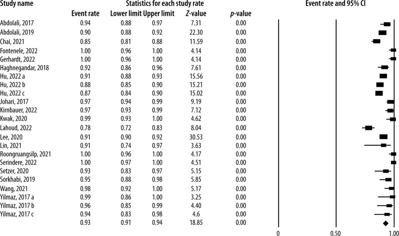 Accuracy of artificial intelligence in the detection and segmentation of oral and maxillofacial structures using cone-beam computed tomography images: a systematic review and meta-analysis.