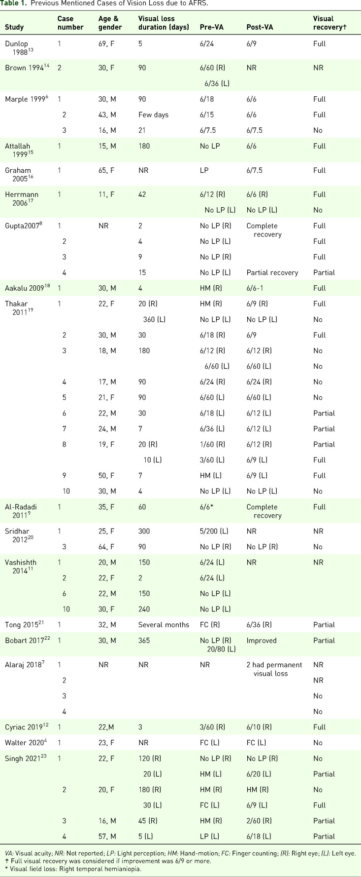 Loss of Vision Outcome for Allergic Fungal Sinusitis: Case Report and Literature Review.