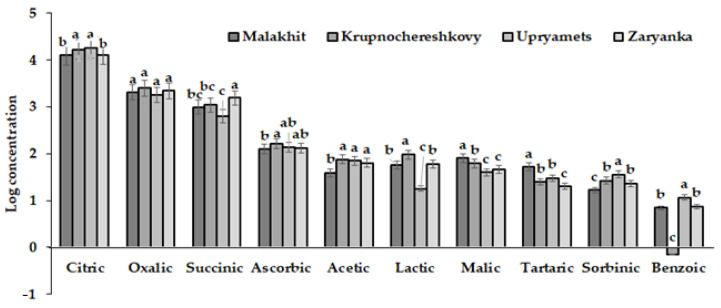 Varietal Differences in Juice, Pomace and Root Biochemical Characteristics of Four Rhubarb (<i>Rheum rhabarbarum</i> L.) Cultivars.