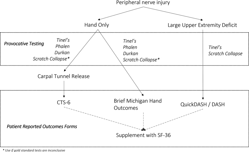 Patient-Reported Outcomes and Provocative Testing in Peripheral Nerve Injury and Recovery.