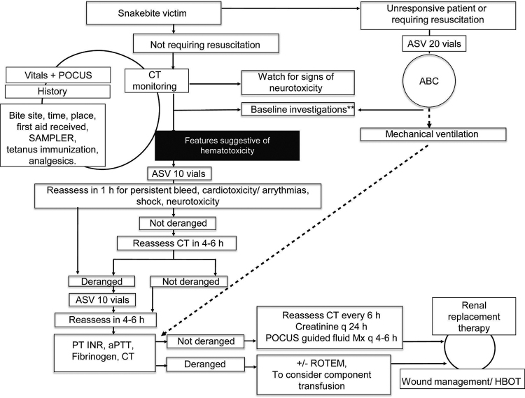 Comparing modified Lee and White method against 20-minute whole blood clotting test as bedside coagulation screening test in snake envenomation victims.