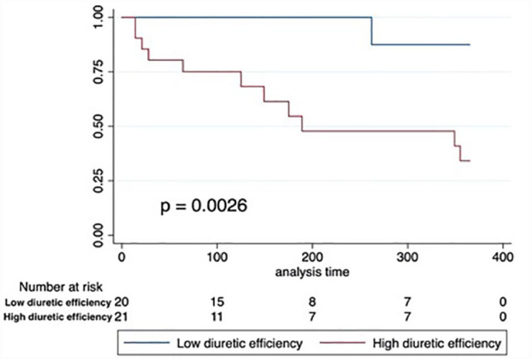 Evaluation of diuretic efficiency of intravenous furosemide in patients with advanced heart failure in a heart failure clinic.