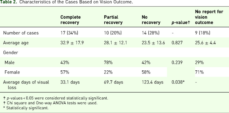 Loss of Vision Outcome for Allergic Fungal Sinusitis: Case Report and Literature Review.