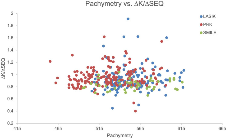 Influence of Preoperative Parameters on the Ratio of Keratometric Change per Diopter of Attempted Spherical Equivalent (∆K/∆SEQ) for Myopic Correction Within LASIK, PRK, and SMILE.