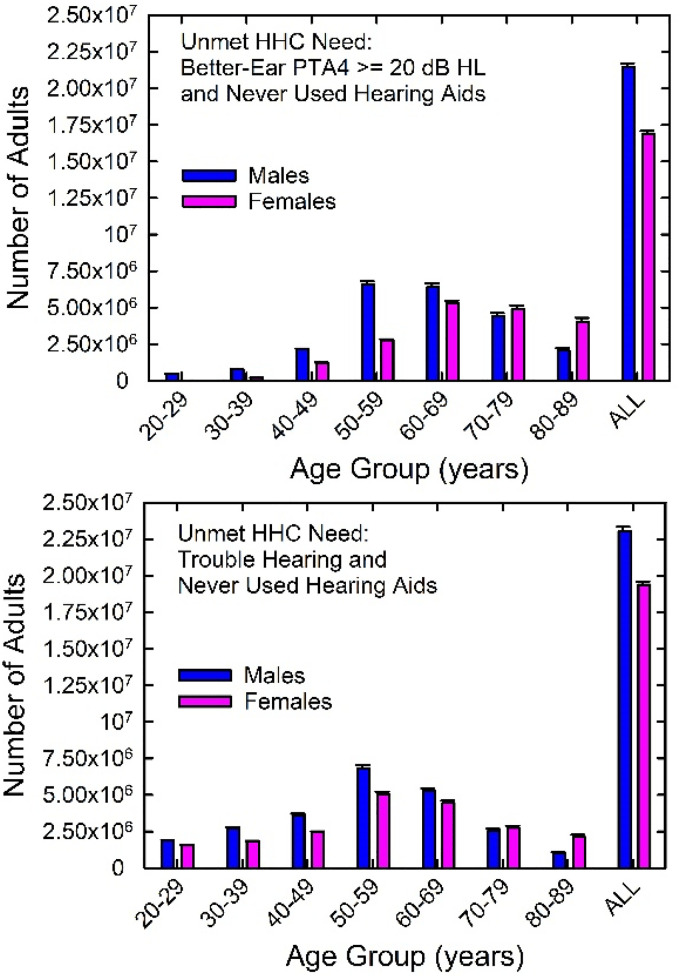 U.S. Population Data on Hearing Loss, Trouble Hearing, and Hearing-Device Use in Adults: National Health and Nutrition Examination Survey, 2011-12, 2015-16, and 2017-20.