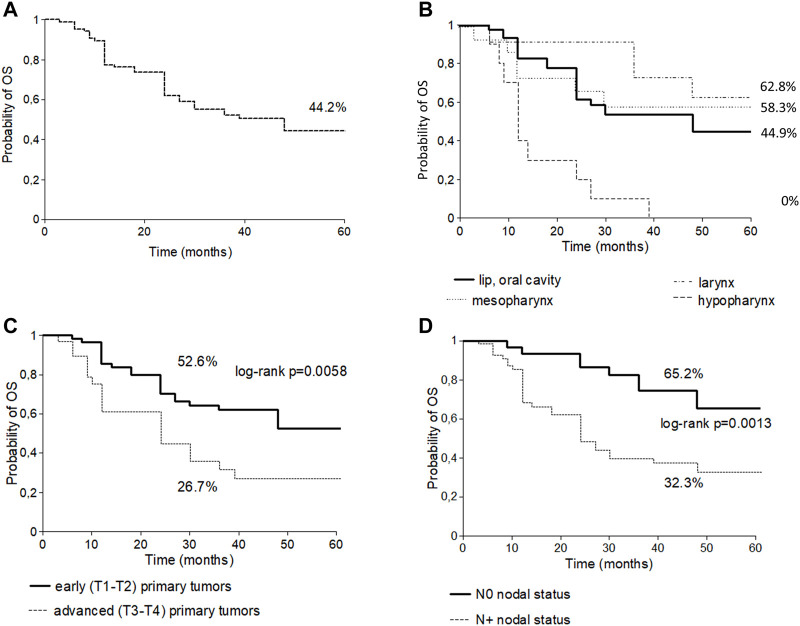 The characteristics of head and neck squamous cell cancer in young adults: A retrospective single-center study.