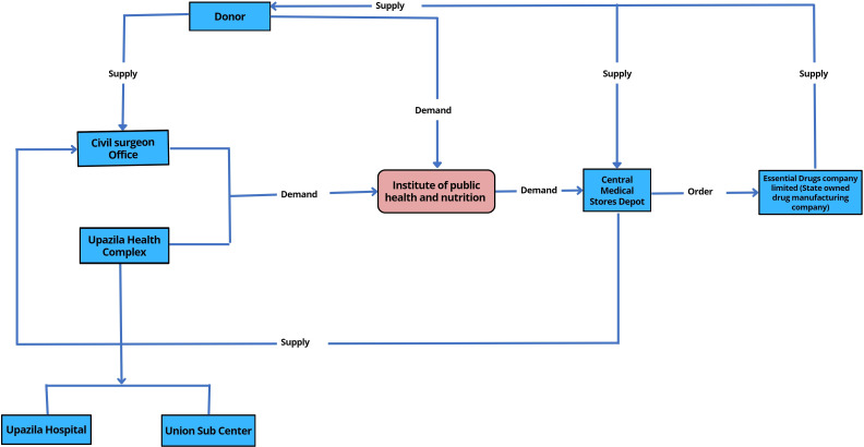 Qualitative assessment of programmatic constraints in delivery of effective interventions for improving maternal nutrition in Bangladesh.