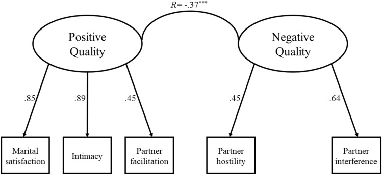 Positive Relationships have Shades of Gray: Age is Associated with More Complex Perceptions of Relationship Quality During the COVID-19 Lockdown.