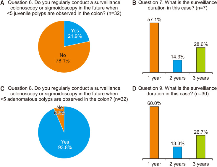 Practice Patterns of Colorectal Polypectomy in Pediatric Endoscopic Specialists in South Korea: A Nationwide Survey Study.