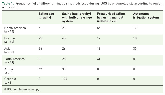 Under pressure: irrigation practice patterns during flexible ureteroscopy.