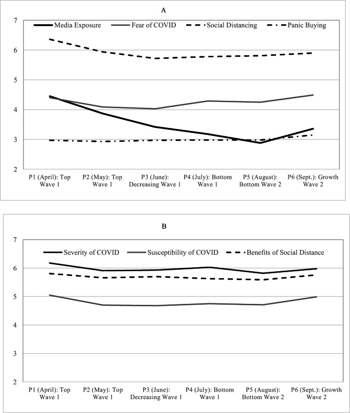 An extended health belief model for COVID-19: understanding the media-based processes leading to social distancing and panic buying.