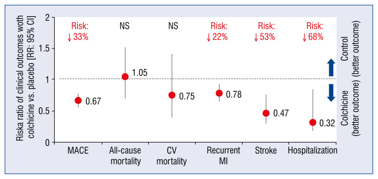 Colchicine - From rheumatology to the new kid on the block: Coronary syndromes and COVID-19.