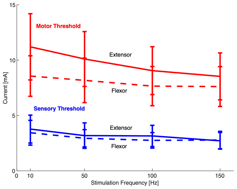 Brief Submotor-Threshold Electrical Stimulation Applied Synchronously Over Wrist Flexor and Extensor Muscles does Not Suppress Essential Tremor, Independent of Stimulation Frequency.