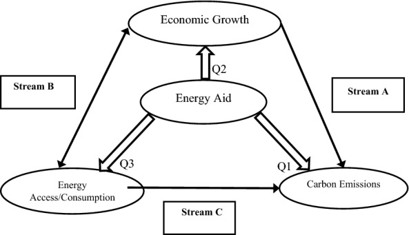 Sustainable Development and SDG-7 in Sub-Saharan Africa: Balancing Energy Access, Economic Growth, and Carbon Emissions.