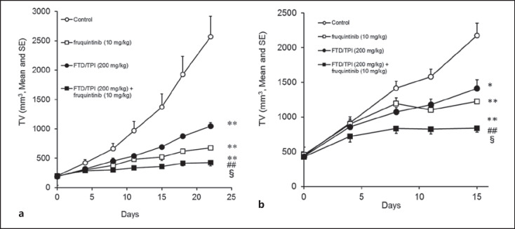 Evaluation of a Novel Combination Therapy, Based on Trifluridine/Tipiracil and Fruquintinib, against Colorectal Cancer.