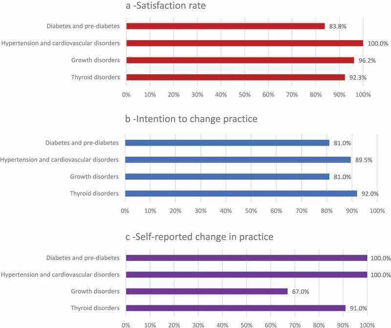 Outcomes and Observations of On-line CME Activities during the Pandemic.