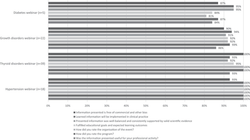 Outcomes and Observations of On-line CME Activities during the Pandemic.