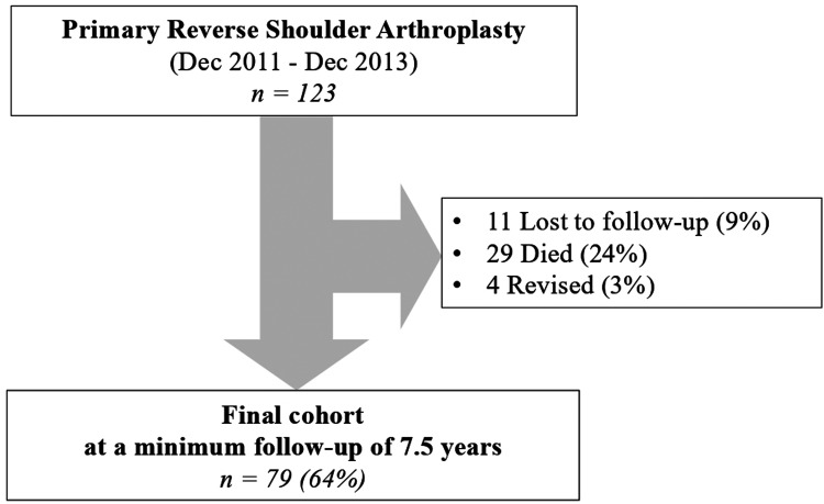 Reverse Shoulder Arthroplasty for Patients with Massive Rotator Cuff Tears or Cuff Tear Arthropathies at a Minimum Follow-up of 7 Years.