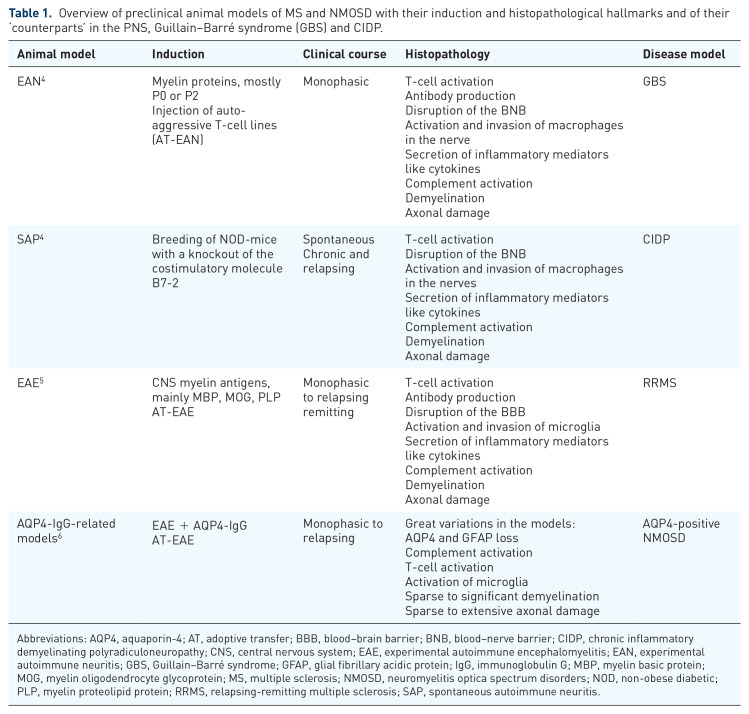 Repurposing MS immunotherapies for CIDP and other autoimmune neuropathies: unfulfilled promise or efficient strategy?