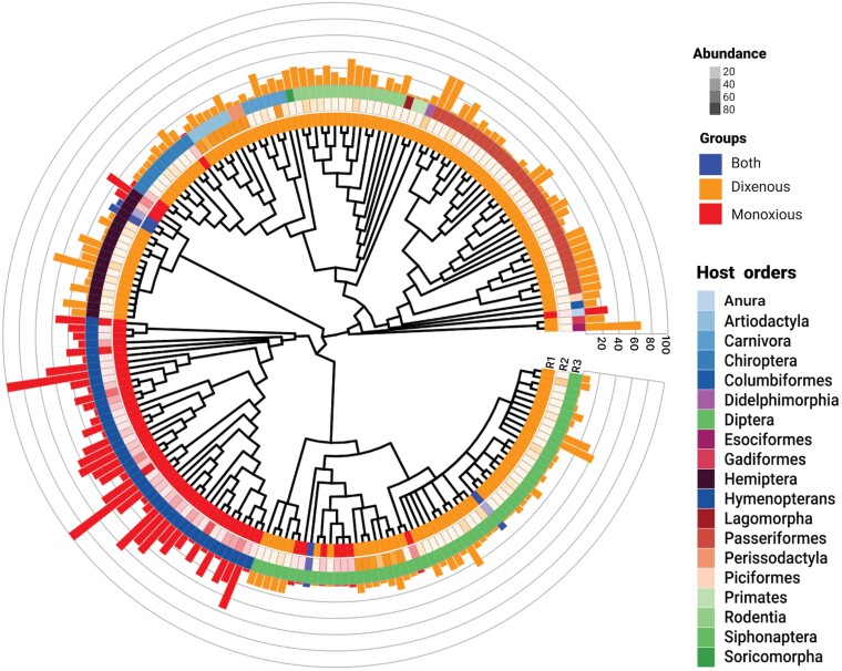 Double trouble: trypanosomatids with two hosts have lower infection prevalence than single host trypanosomatids.