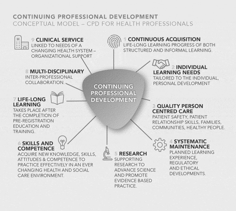 Development of a European Centre of Excellence (Coe) for Research in Continuing Professional Development (UPGRADE).