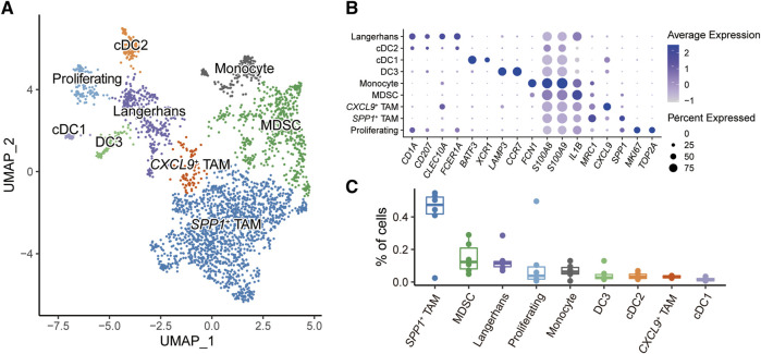 Single-cell transcriptome analysis reveals the clinical implications of myeloid-derived suppressor cells in head and neck squamous cell carcinoma.