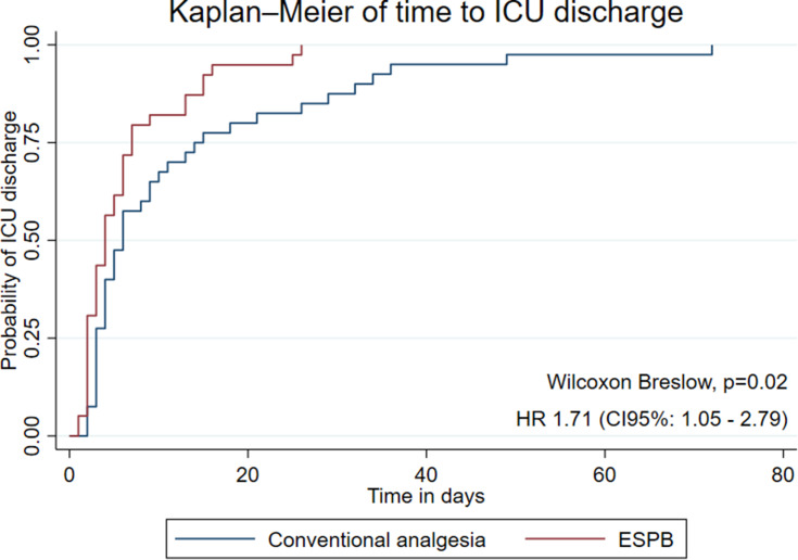 Postoperative Outcomes of Analgesic Management with Erector Spine Plane Block at T5 Level in Pediatric Patients Undergoing Cardiac Surgery with Sternotomy: A Cohort Study.