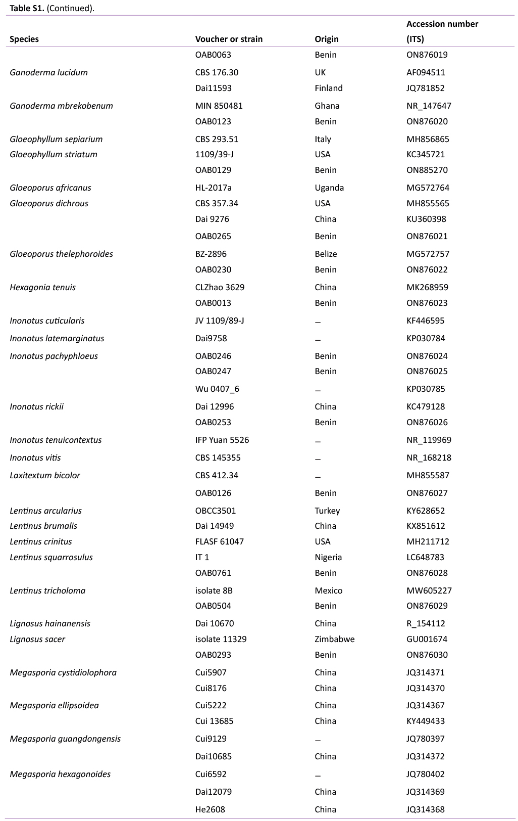 New records and barcode sequence data of wood-inhabiting polypores in Benin with notes on their phylogenetic placements and distribution.