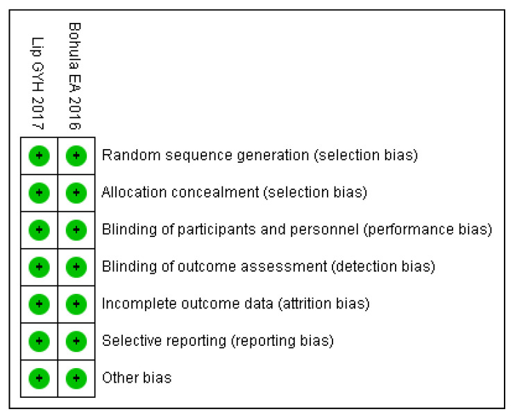 Efficacy and Safety of Renal Function on Edoxaban Versus Warfarin for Atrial Fibrillation: A Systematic Review and Meta-Analysis.