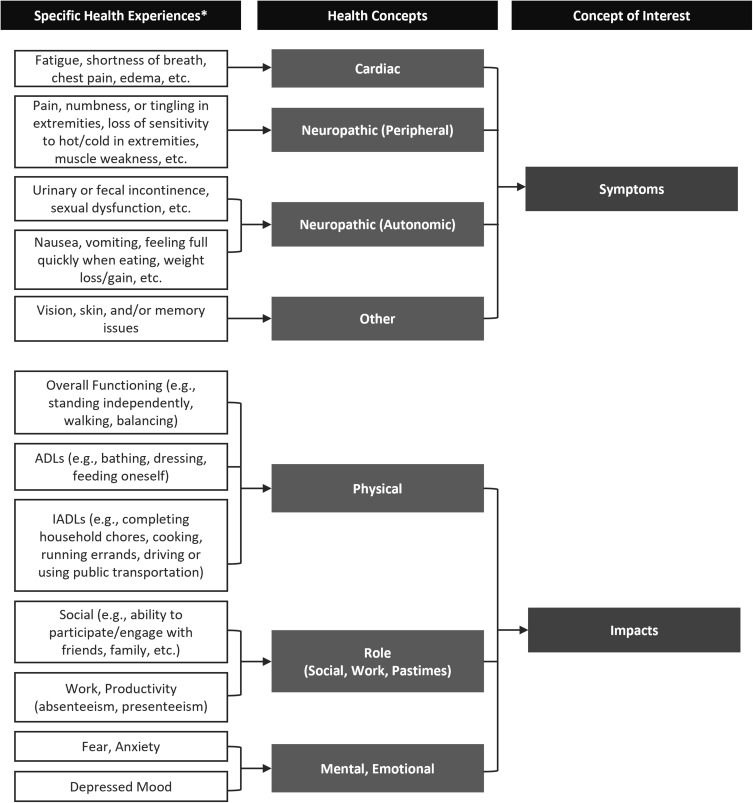 The Transthyretin Amyloidosis - Quality of Life (ATTR-QOL) Questionnaire: Development of a Conceptual Model and Disease-Specific Patient-Reported Outcome Measure.