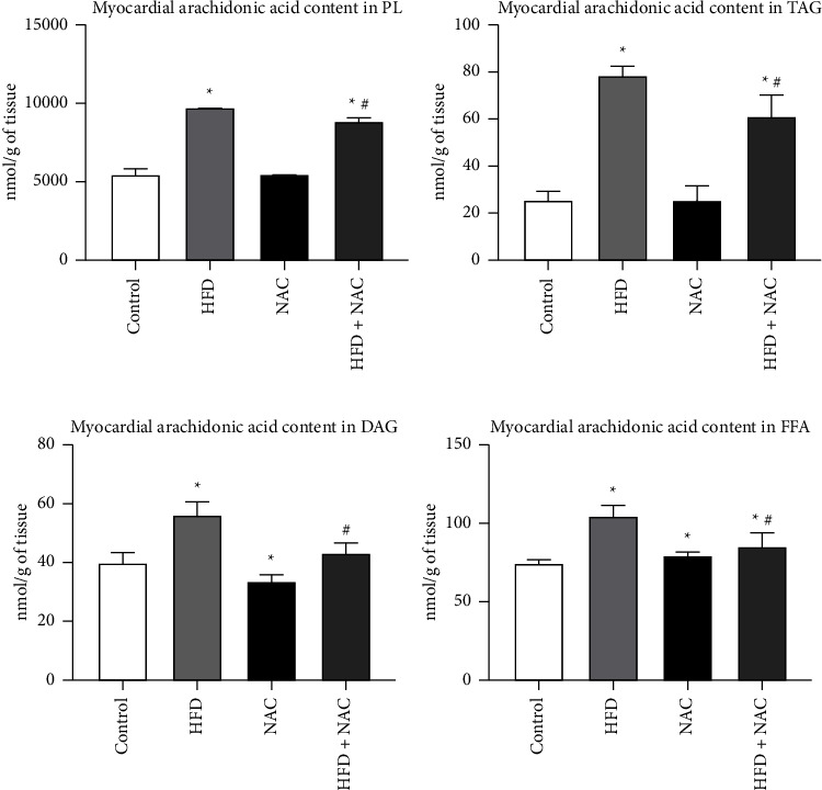 N-Acetylcysteine Decreases Myocardial Content of Inflammatory Mediators Preventing the Development of Inflammation State and Oxidative Stress in Rats Subjected to a High-Fat Diet.