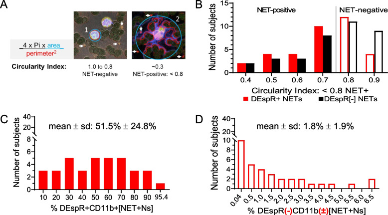 Circulating neutrophil extracellular trap (NET)-forming 'rogue' neutrophil subset, immunotype [DEspR + CD11b +], mediate multi-organ failure in COVID-19-<i>an observational study</i>.