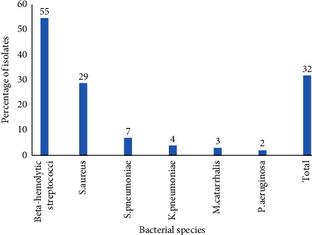 Throat Swab Culture Positivity and Antibiotic Resistance Profiles in Children 2-5 Years of Age Suspected of Bacterial Tonsillitis at Hargeisa Group of Hospitals, Somaliland: A Cross-Sectional Study.